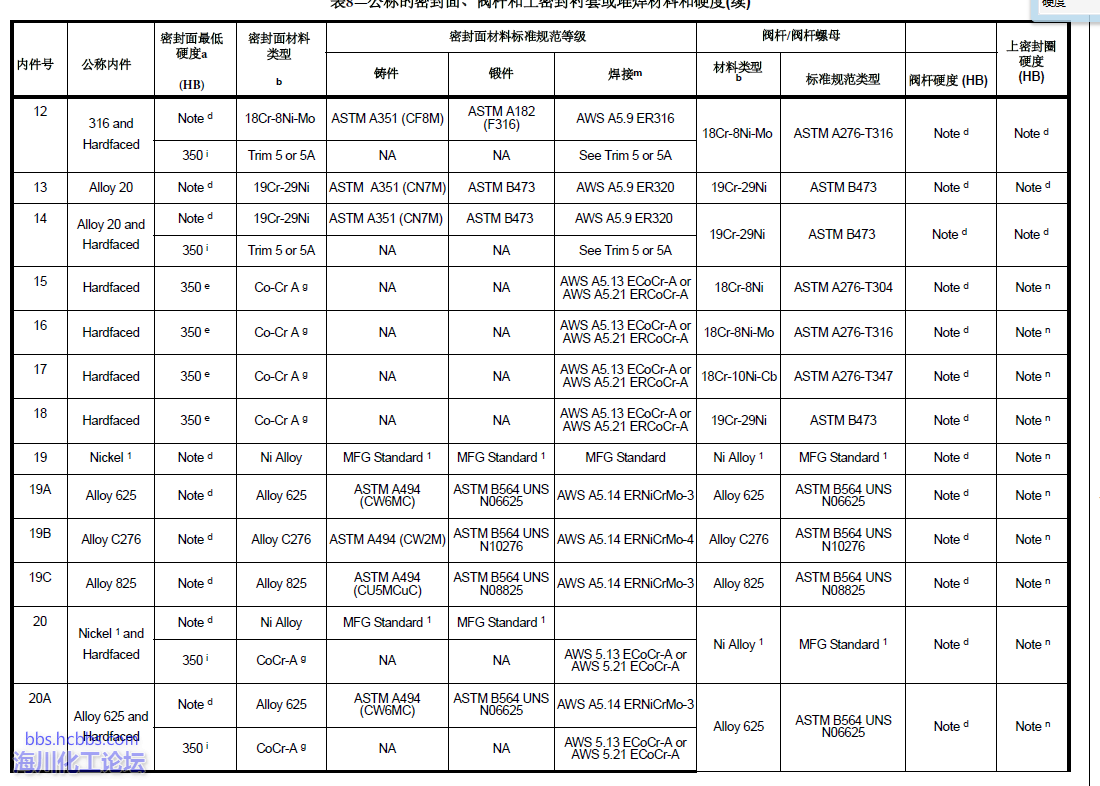 API600标准阀门硬度要求.png