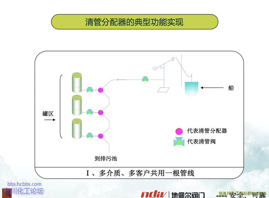 分配器