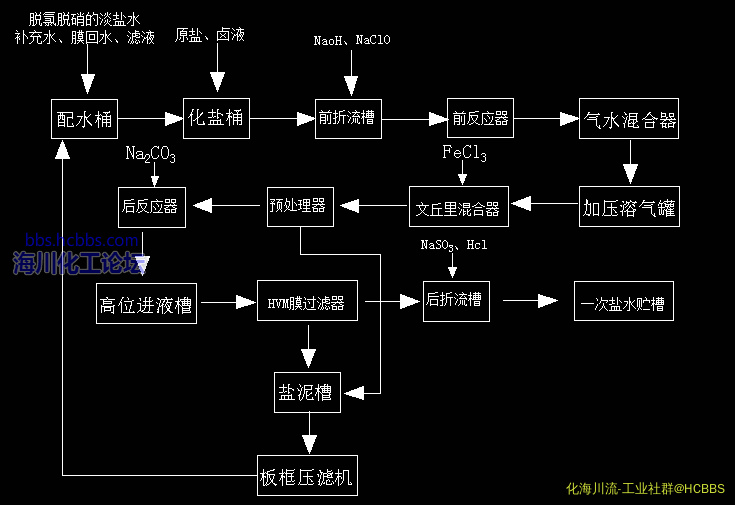 工艺流程图