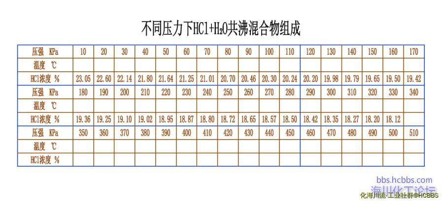 盐酸在不同压力下HCl H2O共沸混合物的组成.png