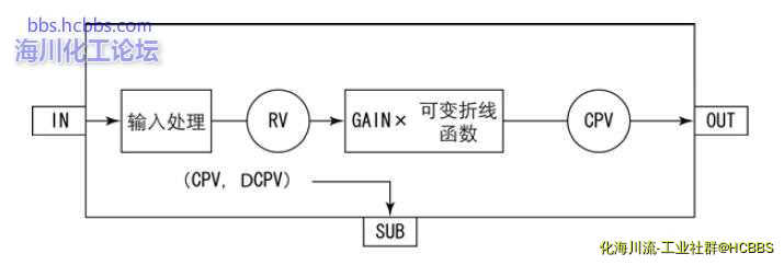 FUNC-VAR块的功能块图