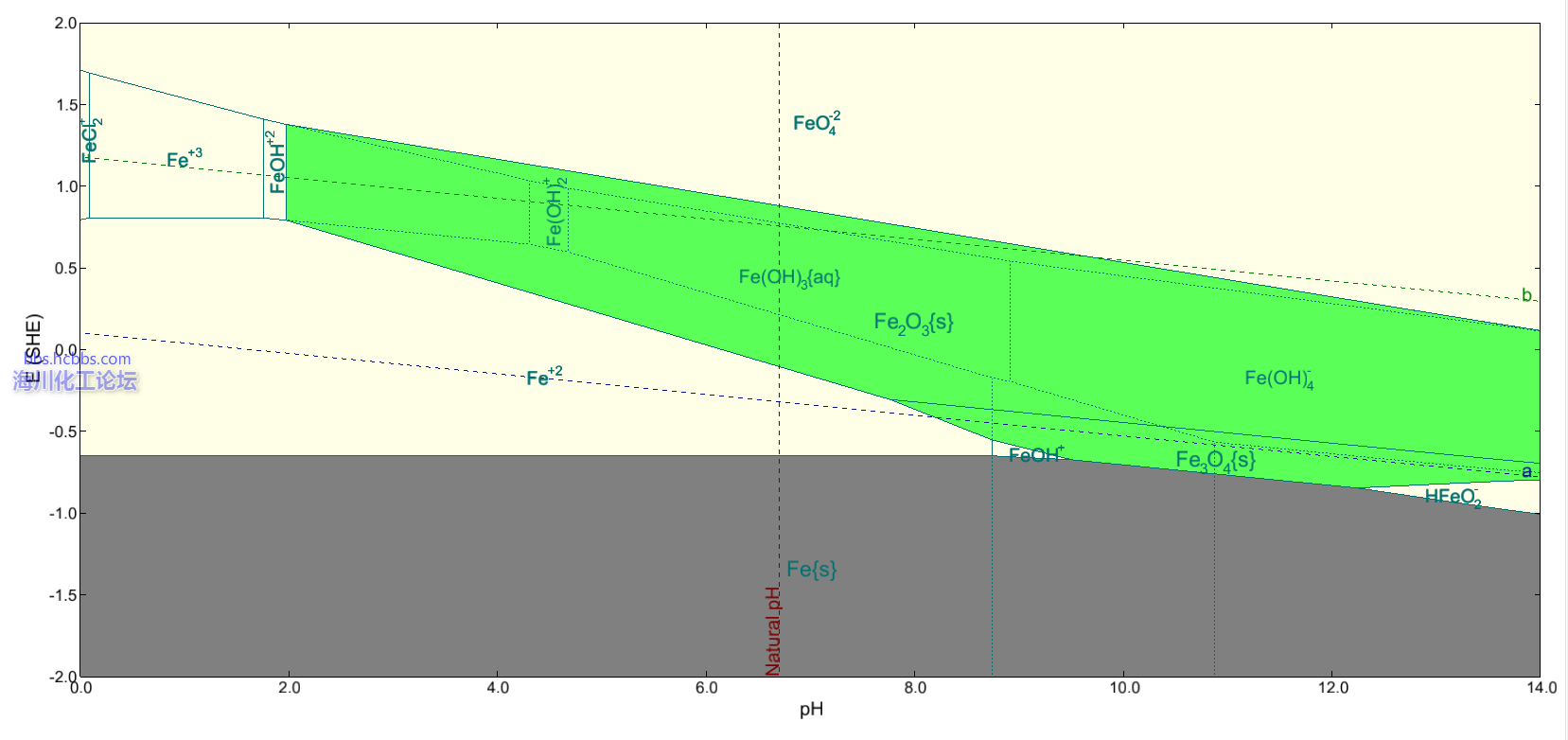 铁的电位-PH图.png