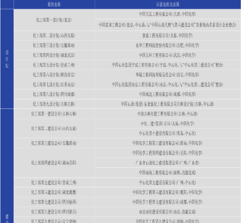 原化工部基本建设企业名录.png