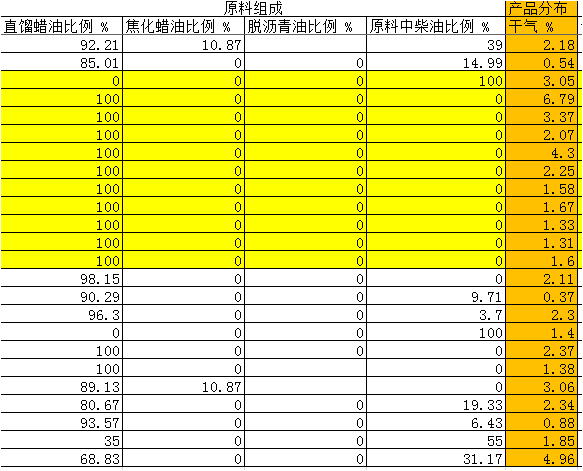 加裂干气收率