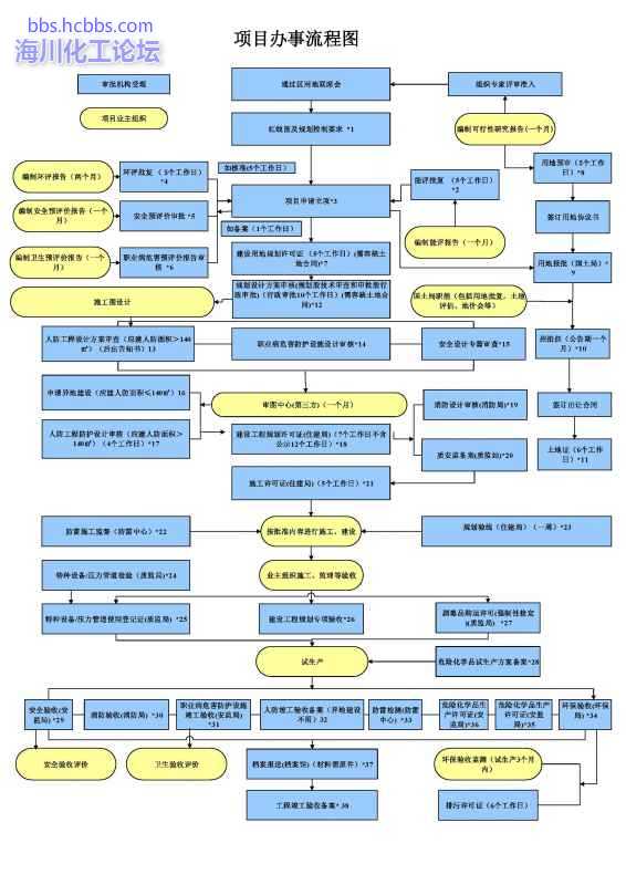 泉州项目手续流程图2015.jpg