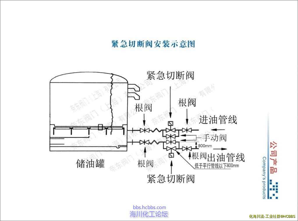 油库紧急切断阀