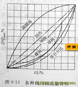 调节阀流量特性