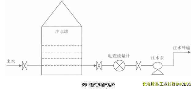 图1 测试流程原理图