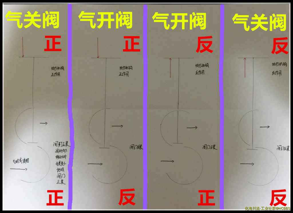 单座调节阀气开气关分类.jpg