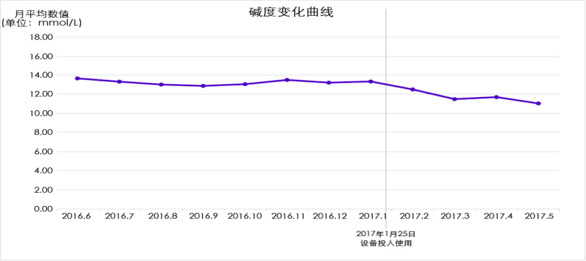 碱度变化曲线