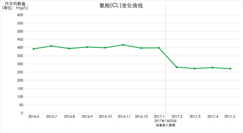 氯离子变化曲线