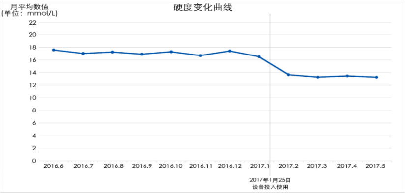 硬度变化曲线