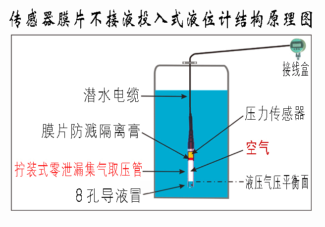 传感器膜片不接液液位计_结构原理图 .gif