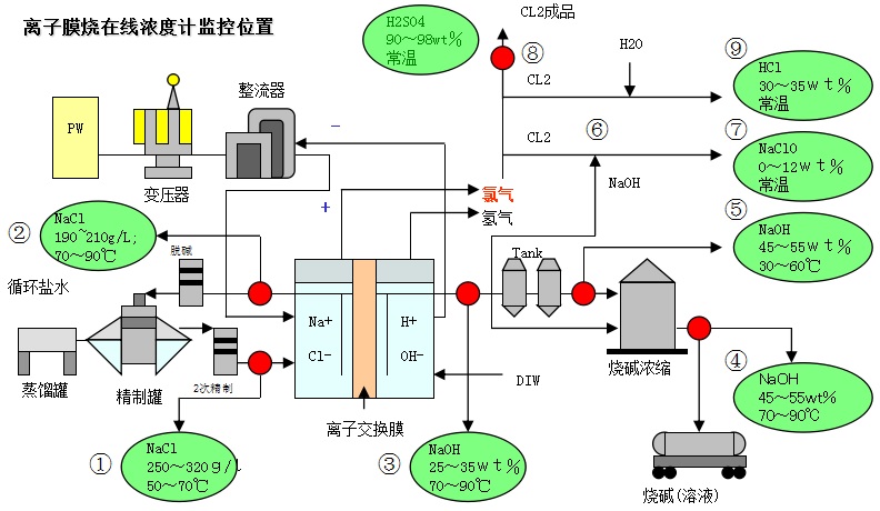 离子膜烧碱的在线浓度控制