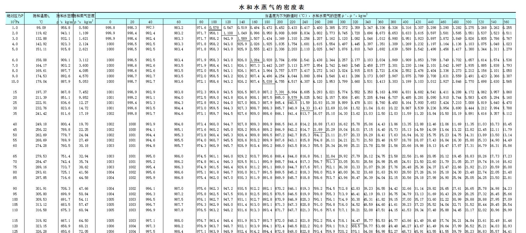 水和水蒸汽密度表