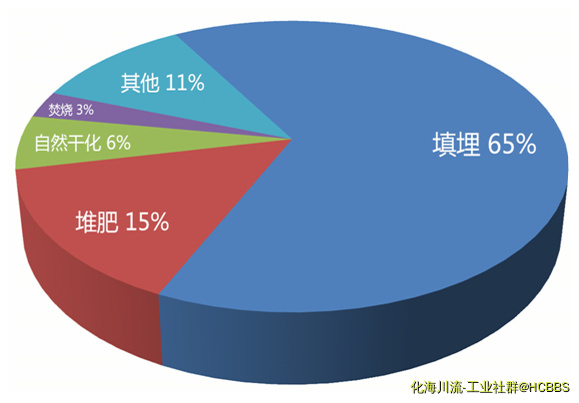 污泥处理处置方式所占比例图.png