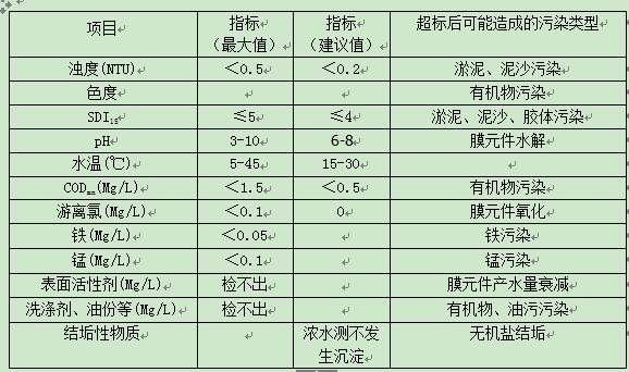 RO进水水质.jpg