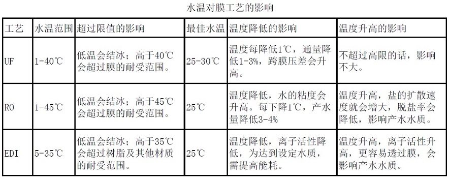 水温对膜工艺的影响.jpg