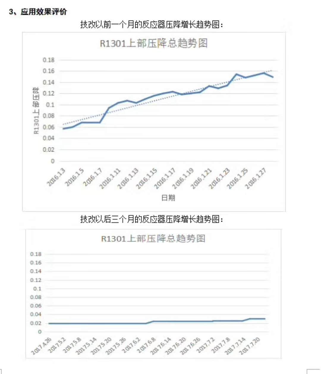 这是改造前后的反应器压降