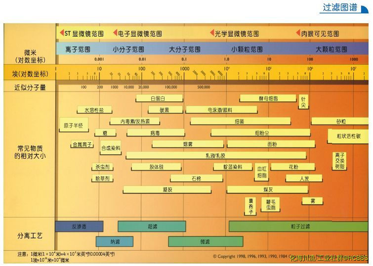 分离图谱