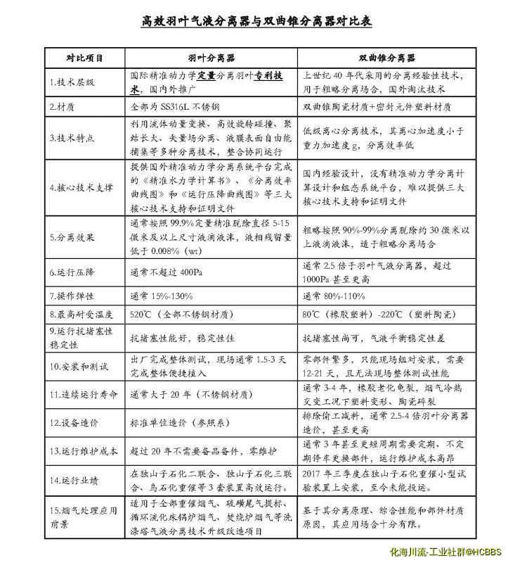 羽叶分离器VS曲面锥旋流管.jpg