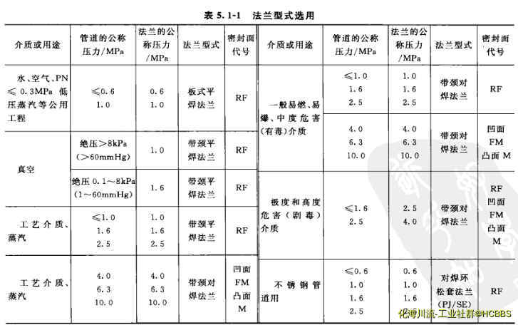 法兰密封面选择.jpg