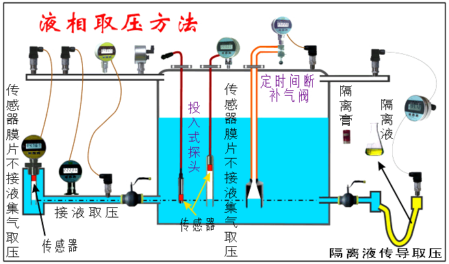 2017 液相取压方法 .gif