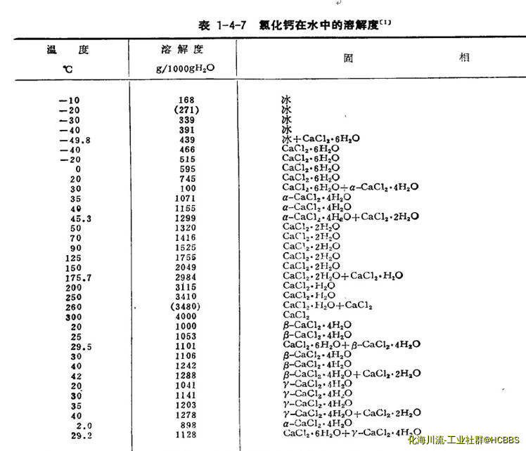 氯化钙的溶解度1.jpg