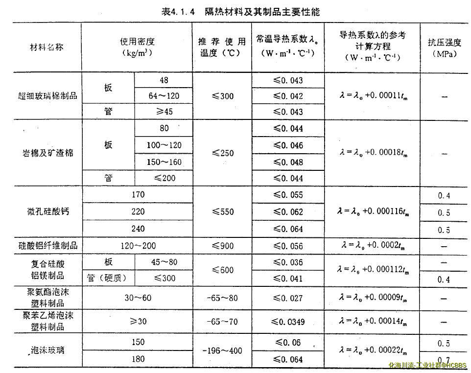 隔热材料及其制品主要性能.jpg