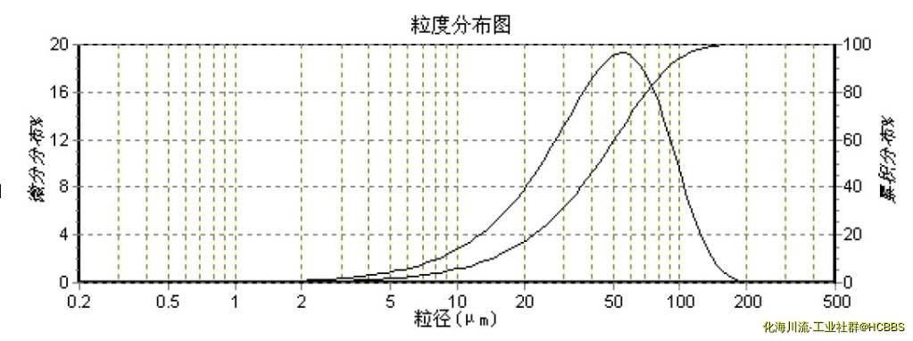 平衡剂粒度分布.jpg