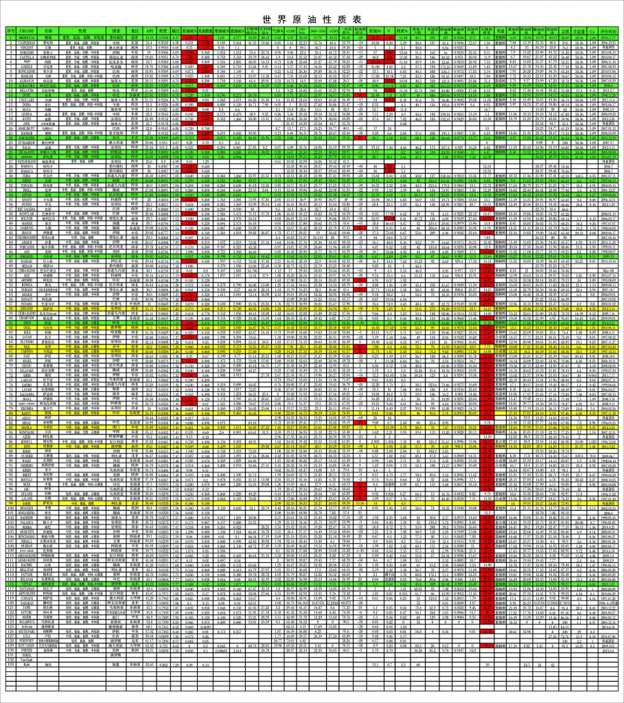 世界原油性质表.jpg