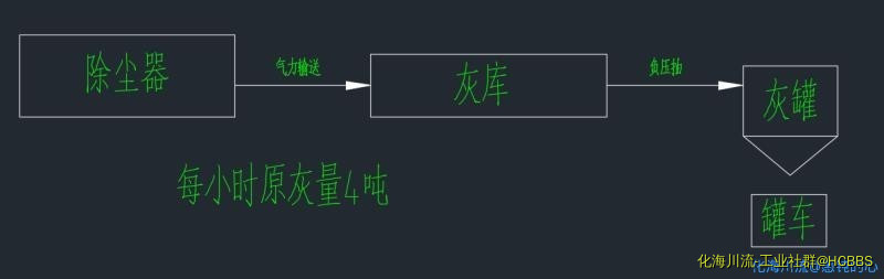 现在的流程是图里这样的，想在除尘器尾部上一套细灰分离装置