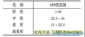 用API比重指标来进行品质区分.jpg