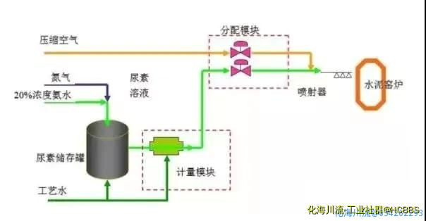 SCNR喷氨脱硝工艺.jpg