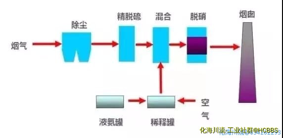 臭氧脱硝工艺.jpg