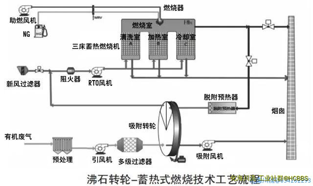 沸石转轮 蓄热式燃烧技术工艺流程.jpg