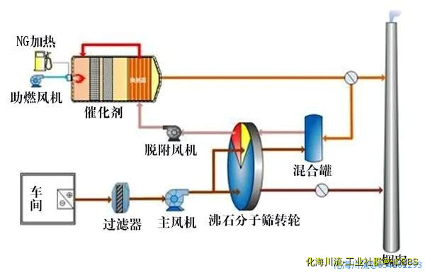 分子筛转轮吸脱附工艺.jpg