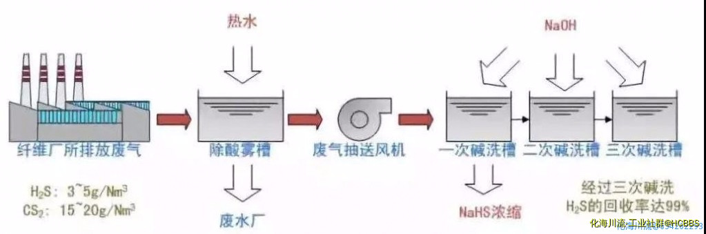 硫化氢废气除去工艺.jpg