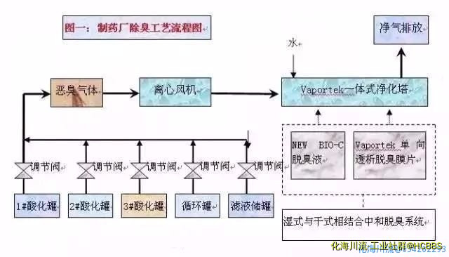 某制药厂除臭工艺流程图.jpg