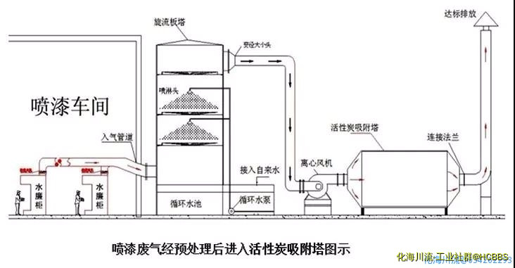 喷漆废气处理工艺.jpg