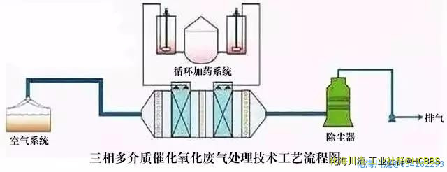 三相多介质催化氧化废气处理技术工艺流程图.jpg