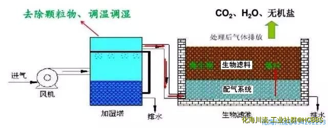 生物滤池处理恶臭气体.jpg