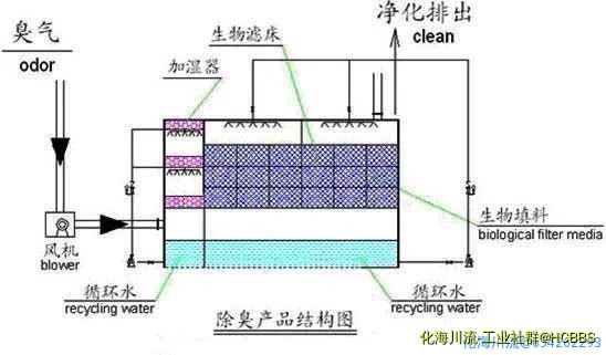 生物滤床处理污水挥发废气.jpg