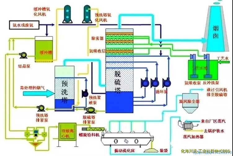 湿式氨法烟气脱硫工艺.jpg