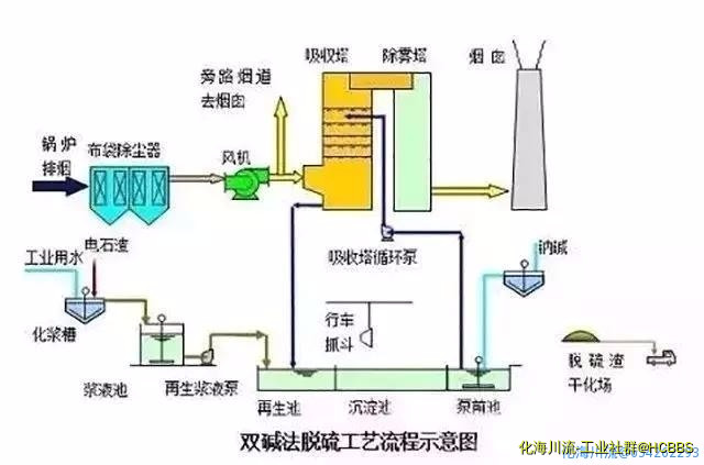 双碱法脱硫工艺.jpg