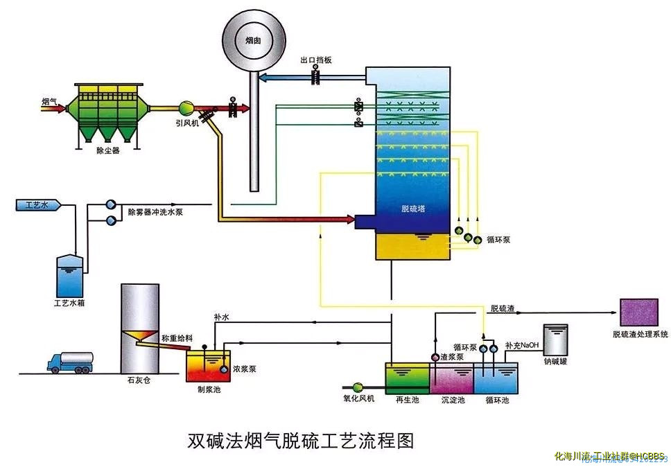 双碱法烟气脱硫工艺流程图.jpg