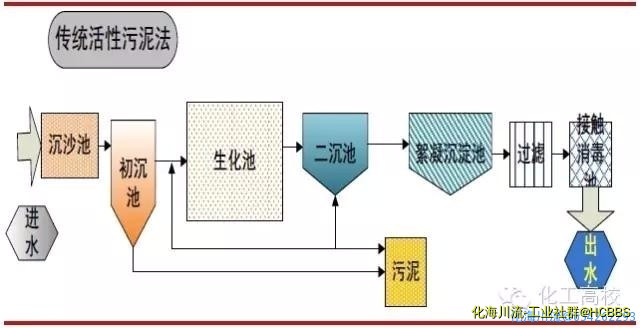 传统活性污泥法工艺流程图.jpg