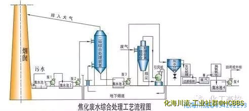 焦化废水处理工艺流程.jpg