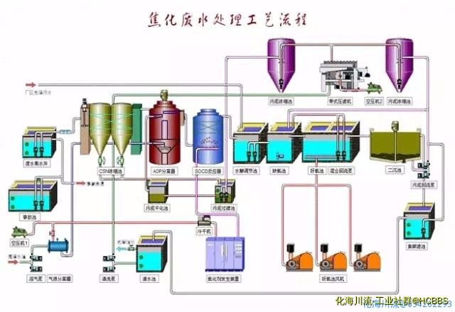 焦化废水处理工艺流程1.jpg