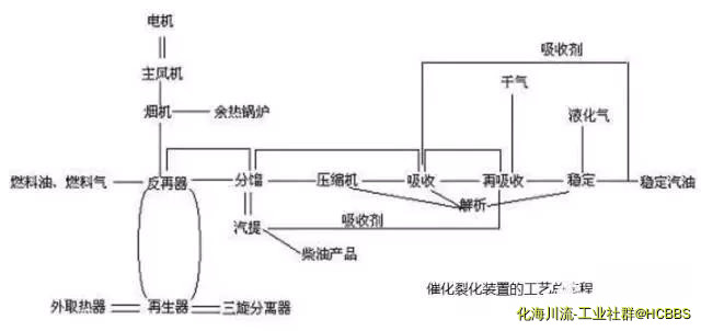 催化裂化装置的工艺流程图.jpg